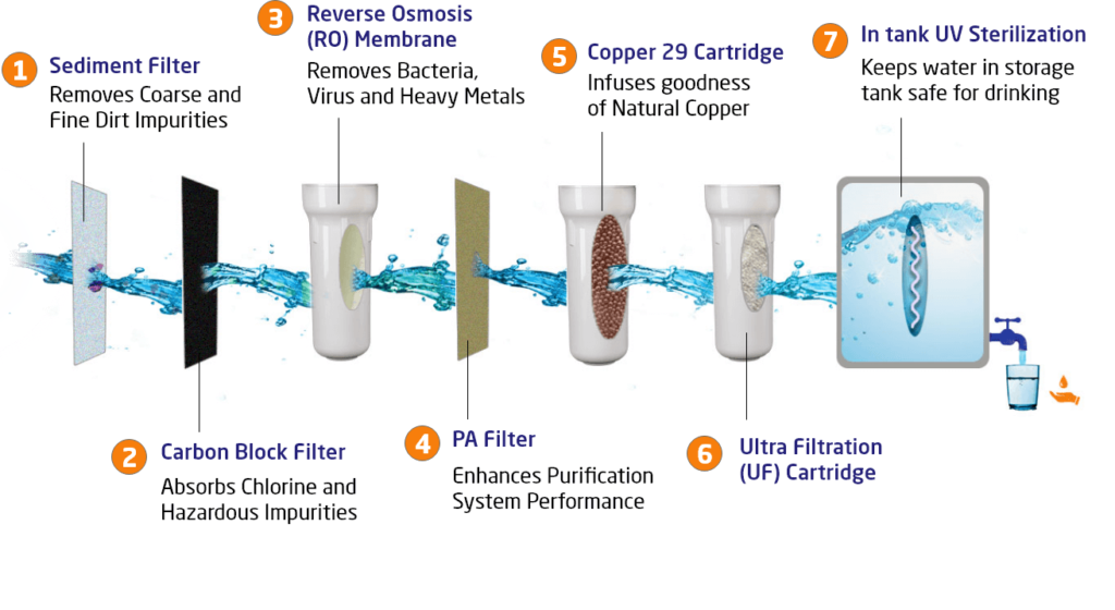 Filter Stages